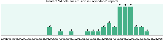 Could Oxycodone cause Middle ear effusion? Could Oxycodone cause Middle ear effusion?